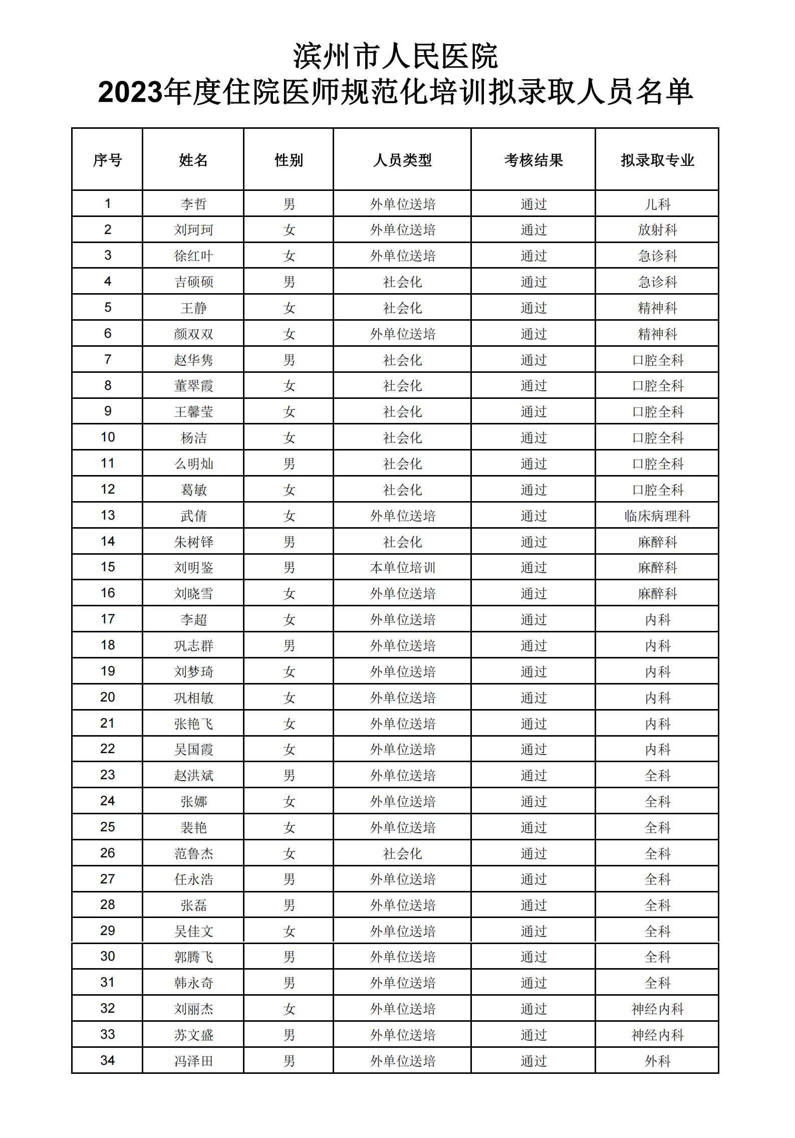 2023年住院医师规范化培训拟录取名单公示（第一批次）_00.png