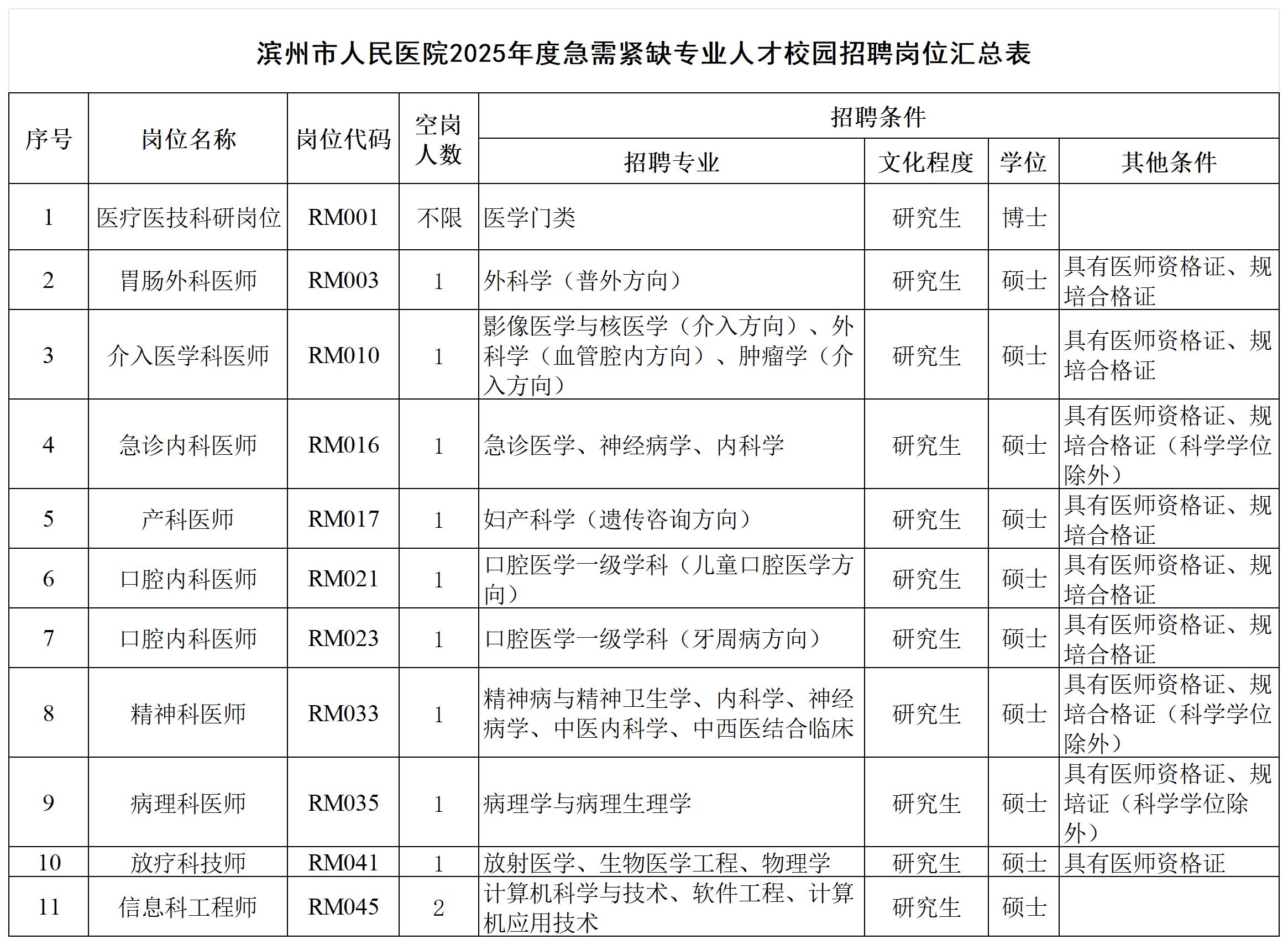滨州市人民医院2025年度急需紧缺专业人才校园招聘岗位汇总表_Sheet1.jpg 滨州市人民医院2025年度急需紧缺专业人才校园招聘岗位汇总表_Sheet1.jpg