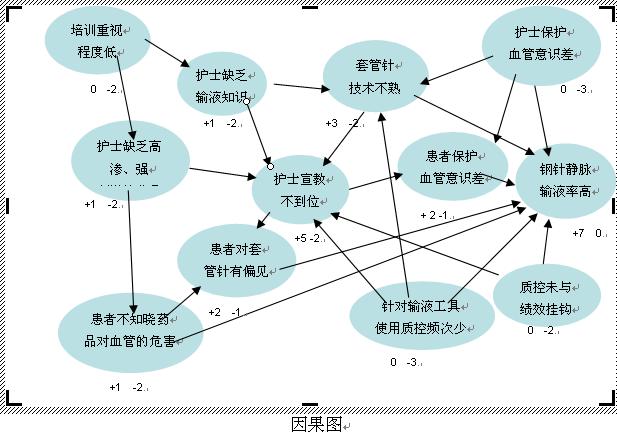 因果图及冰山图找出了钢针输液率高的